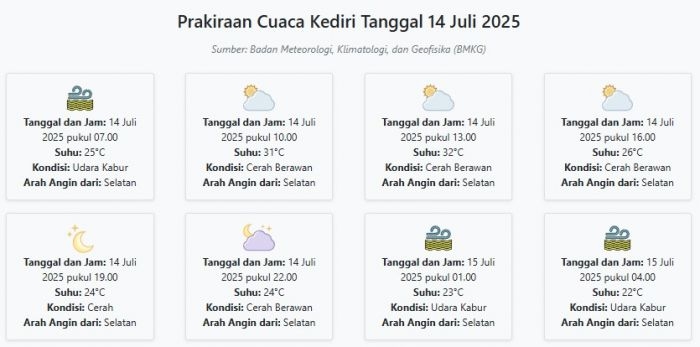 cuaca-kediri-hari-ini-senin-14-juli-2025-diperkirakan-udara-kabur-dengan-suhu-22-32°c
