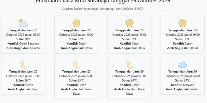 cuaca-kota-surabaya-hari-ini-sabtu-25-oktober-2025-diperkirakan-cerah-berawan-dengan-suhu-24-32°c
