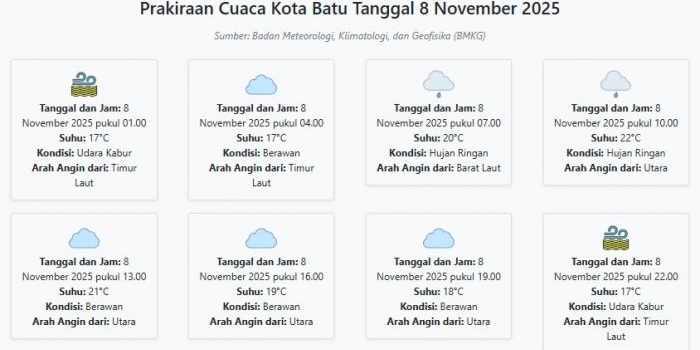 prakiraan-cuaca-kota-batu-besok-sabtu-8-november-2025-suhu-17-22°c-kecepatan-angin-4-6-ms