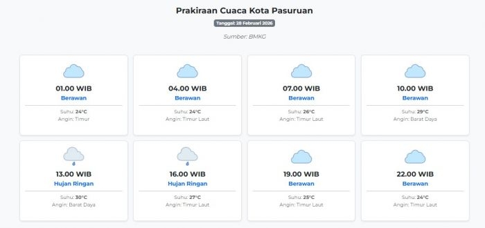 cuaca-kota-pasuruan-hari-ini-sabtu-28-februari-2026-diperkirakan-berawan-dengan-suhu-24-30°c