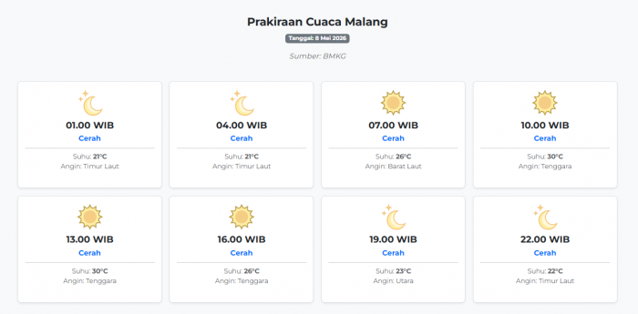 cuaca-malang-hari-ini-jumat-8-mei-2026-diperkirakan-cerah-dengan-suhu-21-30°c