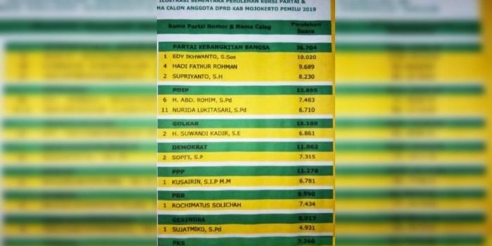 Perkiraan sementara perolehan kursi dan caleg yang lolos di Dapil IV Mojokerto.