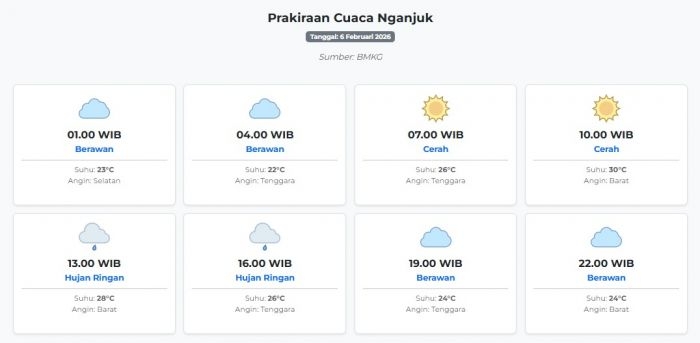 cuaca-nganjuk-hari-ini-jumat-6-februari-2026-diperkirakan-berawan-dengan-suhu-22-30°c