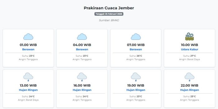 cuaca-jember-hari-ini-rabu-25-februari-2026-diperkirakan-berawan-dengan-suhu-23-27°c