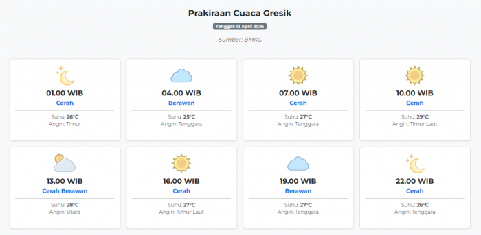 cuaca-gresik-hari-ini-minggu-12-april-2026-diperkirakan-cerah-dengan-suhu-25-29°c