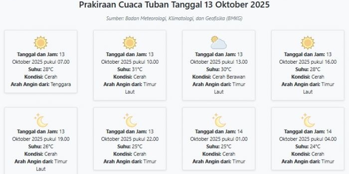 prakiraan-cuaca-tuban-hari-ini-senin-13-oktober-2025-suhu-24-31°c-kecepatan-angin-13-8-ms