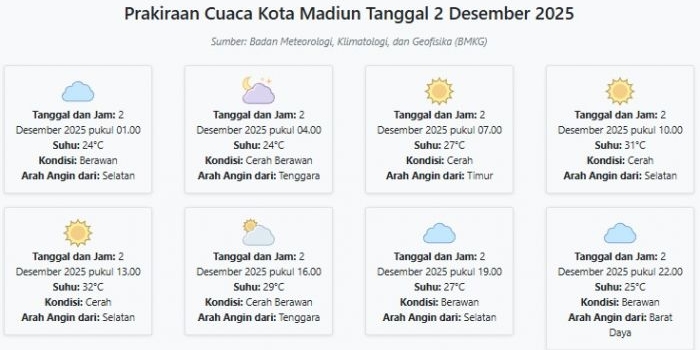 cuaca-kota-madiun-hari-ini-selasa-2-desember-2025-diperkirakan-berawan-dengan-suhu-24-32°c