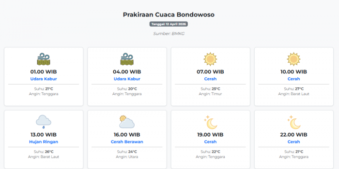 cuaca-bondowoso-hari-ini-minggu-12-april-2026-diperkirakan-udara-kabur-dengan-suhu-20-27°c