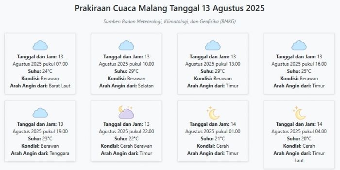 cuaca-malang-hari-ini-rabu-13-agustus-2025-diperkirakan-berawan-dengan-suhu-20-29°c