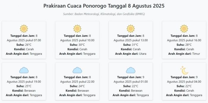 prakiraan-cuaca-ponorogo-hari-ini-jumat-8-agustus-2025-suhu-22-31°c-kecepatan-angin-18-5-ms