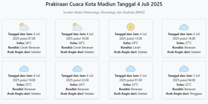 prakiraan-cuaca-kota-madiun-hari-ini-jumat-4-juli-2025-suhu-22-30°c-kecepatan-angin-13-8-ms