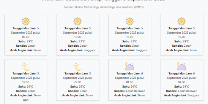 prakiraan-cuaca-sumenep-hari-ini-jumat-5-september-2025-suhu-24-32°c-kecepatan-angin-32-2-ms