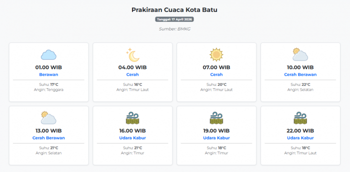 prakiraan-cuaca-kota-batu-hari-ini-jumat-17-april-2026-suhu-16-22°c-kecepatan-angin-4-1-ms