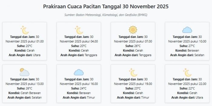 prakiraan-cuaca-pacitan-hari-ini-minggu-30-november-2025-suhu-20-27°c-kecepatan-angin-12-1-ms
