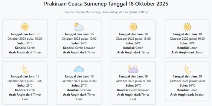 cuaca-sumenep-hari-ini-sabtu-18-oktober-2025-diperkirakan-cerah-dengan-suhu-26-34°c