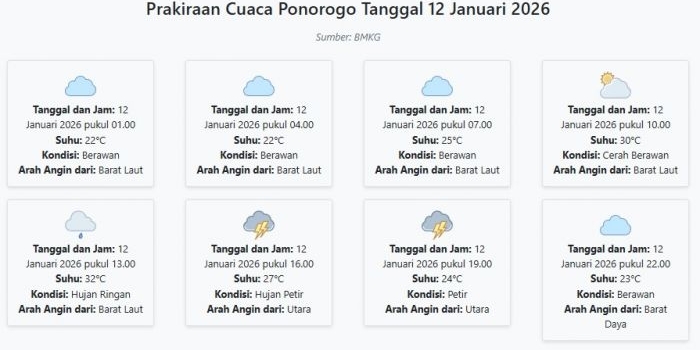 prakiraan-cuaca-ponorogo-hari-ini-senin-12-januari-2026-suhu-22-32°c-kecepatan-angin-27-8-ms