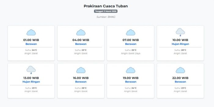 cuaca-tuban-hari-ini-selasa-3-maret-2026-diperkirakan-berawan-dengan-suhu-23-28°c