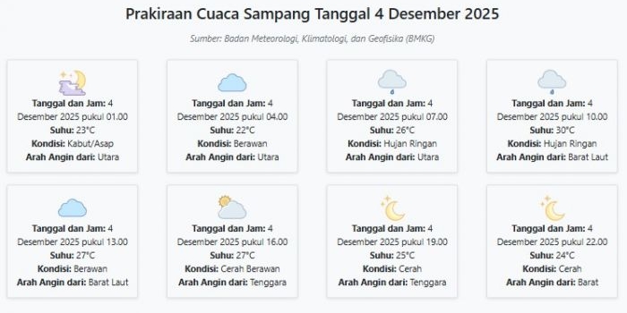 prakiraan-cuaca-sampang-hari-ini-kamis-4-desember-2025-suhu-22-30°c-kecepatan-angin-14-3-ms