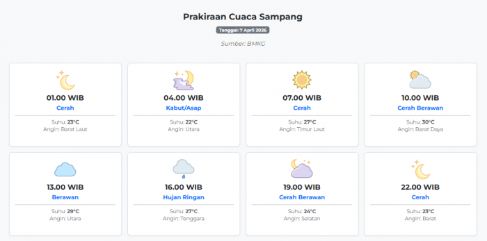 prakiraan-cuaca-sampang-hari-ini-selasa-7-april-2026-suhu-22-30°c-kecepatan-angin-8-8-ms