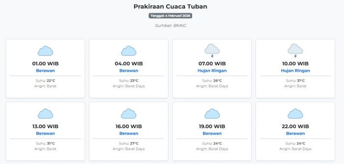 cuaca-tuban-hari-ini-rabu-4-februari-2026-diperkirakan-berawan-dengan-suhu-22-31°c