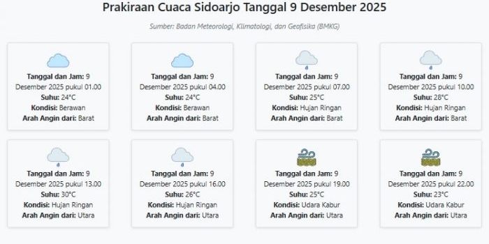 prakiraan-cuaca-sidoarjo-hari-ini-selasa-9-desember-2025-suhu-23-30°c-kecepatan-angin-2-4-ms