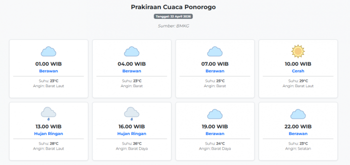 prakiraan-cuaca-ponorogo-hari-ini-rabu-22-april-2026-suhu-23-29°c-kecepatan-angin-12-8-ms