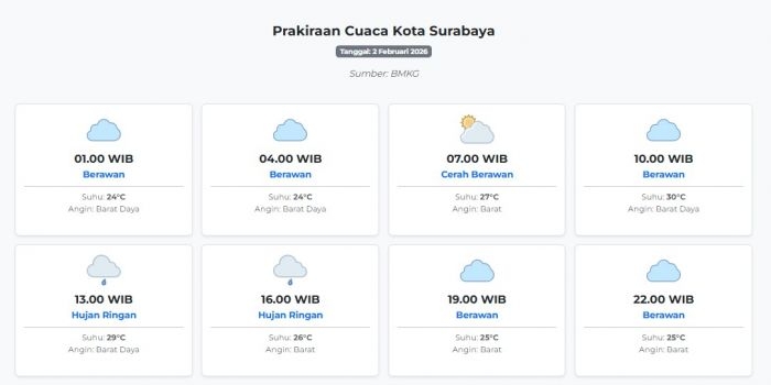 prakiraan-cuaca-kota-surabaya-hari-ini-senin-2-februari-2026-suhu-24-30°c-kecepatan-angin-12-3-ms