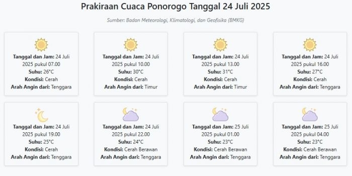 cuaca-ponorogo-hari-ini-kamis-24-juli-2025-diperkirakan-cerah-dengan-suhu-23-31°c