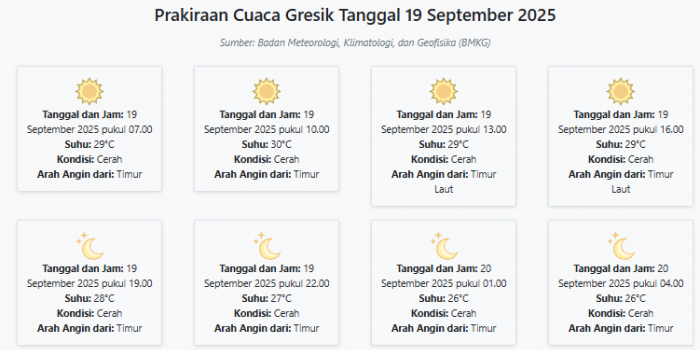 cuaca-gresik-hari-ini-jumat-19-september-2025-diperkirakan-cerah-dengan-suhu-26-30°c