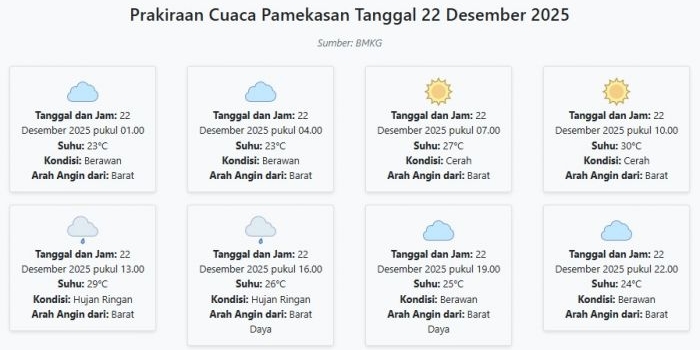 cuaca-pamekasan-hari-ini-senin-22-desember-2025-diperkirakan-berawan-dengan-suhu-23-30°c