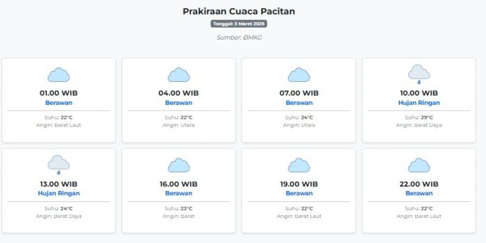 prakiraan-cuaca-pacitan-hari-ini-selasa-3-maret-2026-suhu-22-29°c-kecepatan-angin-12-5-ms