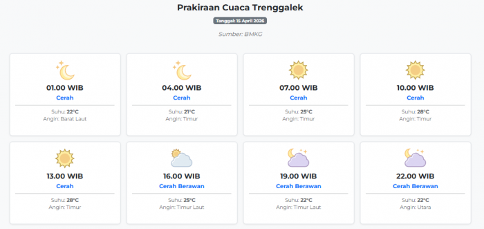 cuaca-trenggalek-hari-ini-rabu-15-april-2026-diperkirakan-cerah-dengan-suhu-21-28°c