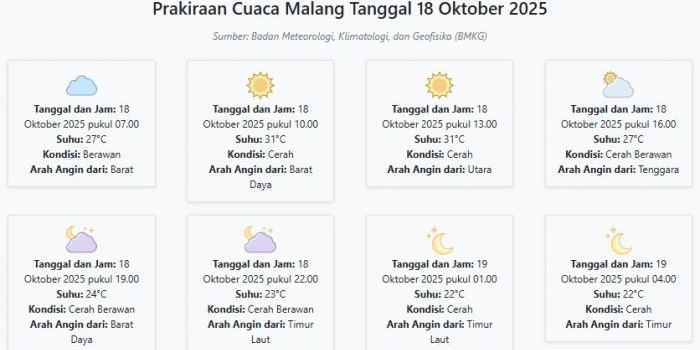 prakiraan-cuaca-malang-hari-ini-sabtu-18-oktober-2025-suhu-22-31°c-kecepatan-angin-7-2-ms