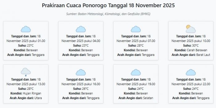 prakiraan-cuaca-ponorogo-hari-ini-selasa-18-november-2025-suhu-23-30°c-kecepatan-angin-5-6-ms