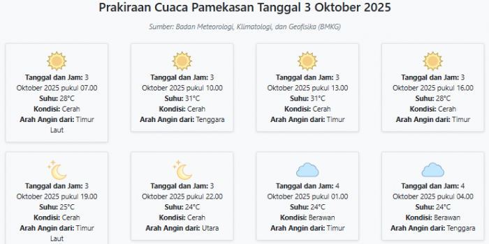 prakiraan-cuaca-pamekasan-hari-ini-jumat-3-oktober-2025-suhu-24-31°c-kecepatan-angin-9-2-ms