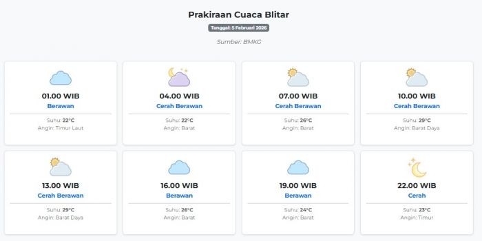 cuaca-blitar-hari-ini-kamis-5-februari-2026-diperkirakan-berawan-dengan-suhu-22-29°c