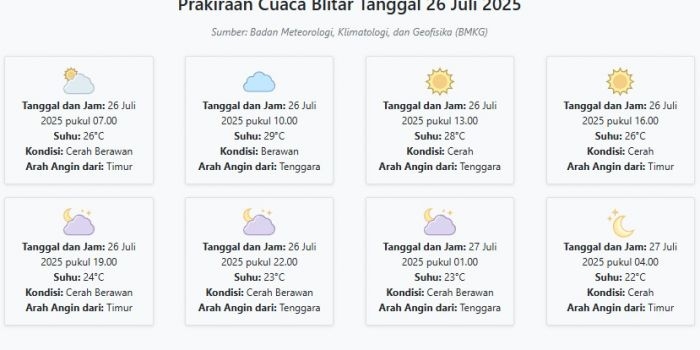 cuaca-blitar-hari-ini-sabtu-26-juli-2025-diperkirakan-cerah-berawan-dengan-suhu-22-29°c