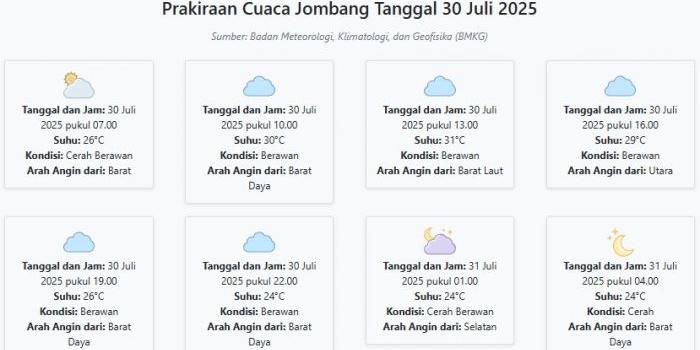 prakiraan-cuaca-jombang-hari-ini-rabu-30-juli-2025-suhu-24-31°c-kecepatan-angin-9-9-ms