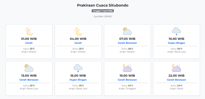 prakiraan-cuaca-situbondo-hari-ini-selasa-7-april-2026-suhu-23-30°c-kecepatan-angin-5-3-ms