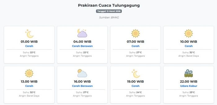 prakiraan-cuaca-tulungagung-hari-ini-jumat-13-maret-2026-suhu-22-32°c-kecepatan-angin-27-8-ms