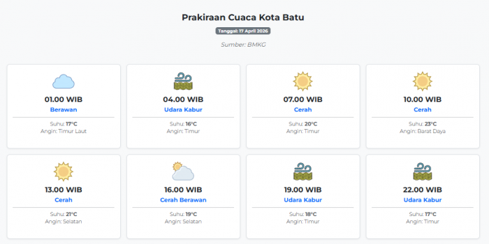 prakiraan-cuaca-kota-batu-hari-ini-jumat-17-april-2026-suhu-16-23°c-kecepatan-angin-3-2-ms