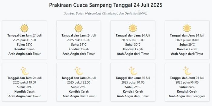 cuaca-sampang-hari-ini-kamis-24-juli-2025-diperkirakan-cerah-dengan-suhu-24-31°c