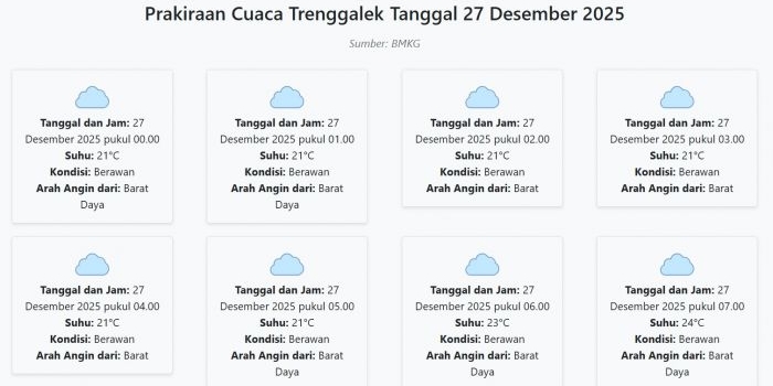 cuaca-trenggalek-hari-ini-sabtu-27-desember-2025-diperkirakan-berawan-dengan-suhu-21-30°c