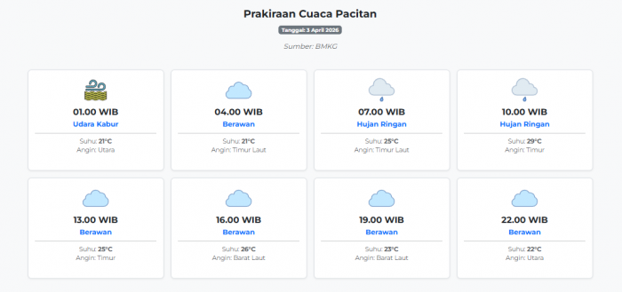 prakiraan-cuaca-pacitan-hari-ini-jumat-3-april-2026-suhu-21-29°c-kecepatan-angin-18-5-ms