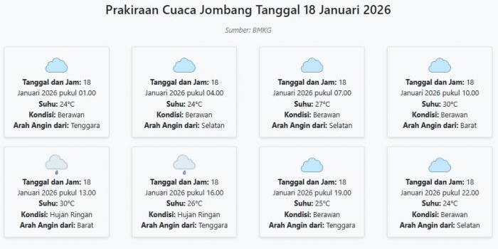 cuaca-jombang-hari-ini-minggu-18-januari-2026-diperkirakan-berawan-dengan-suhu-24-30°c