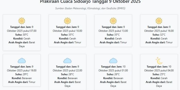 cuaca-sidoarjo-hari-ini-kamis-9-oktober-2025-diperkirakan-cerah-dengan-suhu-25-35°c