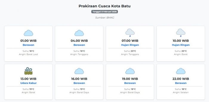 prakiraan-cuaca-kota-batu-hari-ini-minggu-8-februari-2026-suhu-16-20°c-kecepatan-angin-9-1-ms