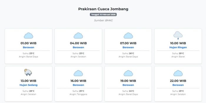 prakiraan-cuaca-jombang-hari-ini-selasa-10-februari-2026-suhu-23-29°c-kecepatan-angin-8-4-ms