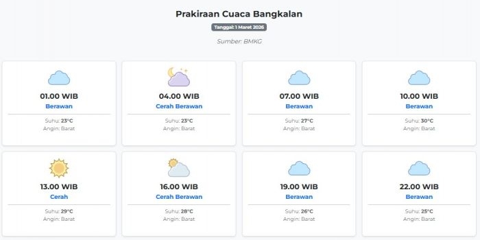 cuaca-bangkalan-hari-ini-minggu-1-maret-2026-diperkirakan-berawan-dengan-suhu-23-30°c