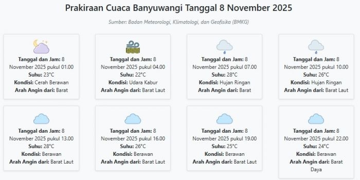 prakiraan-cuaca-banyuwangi-besok-sabtu-8-november-2025-suhu-22-28°c-kecepatan-angin-6-6-ms